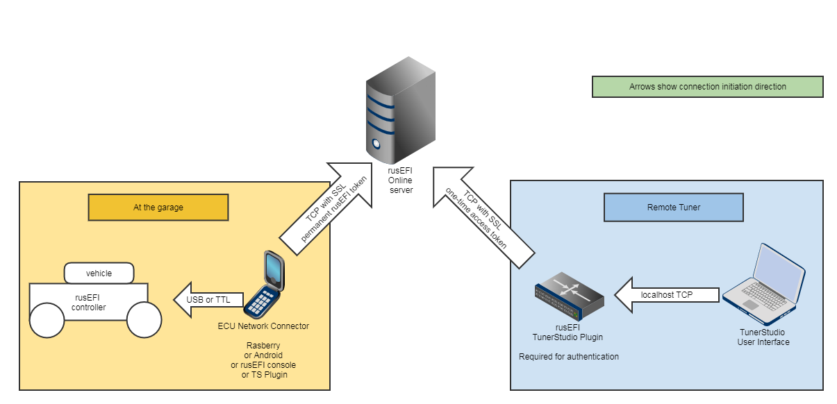 Remote Tuning Diagram